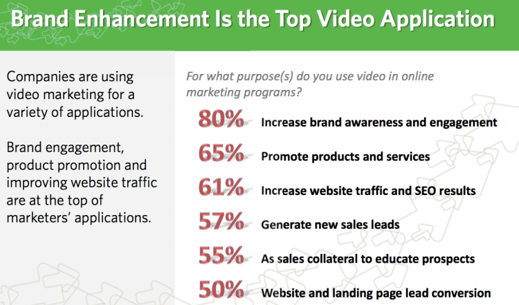 video marketing stats