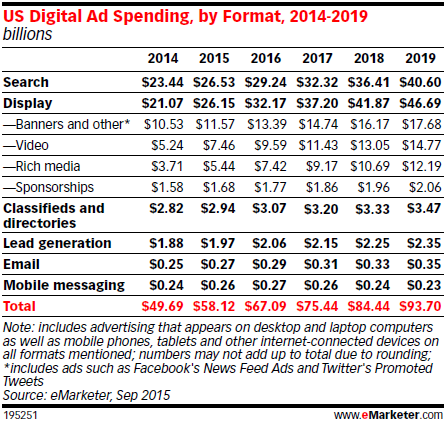 US digital ad spend