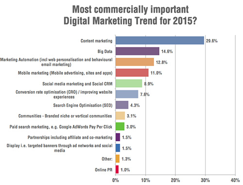 Digital-marketing-trends-2015