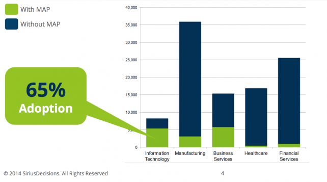 marketing-automation-adoption-at-22-siriusdecision