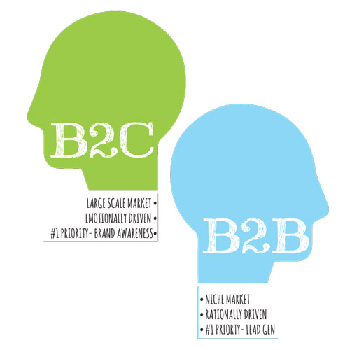 Content Marketing for B2B and B2C