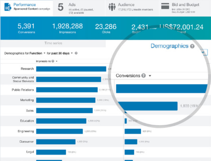 LinkedIn Conversion Tracking Dashboard