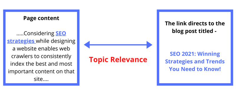 Use relevant anchor text