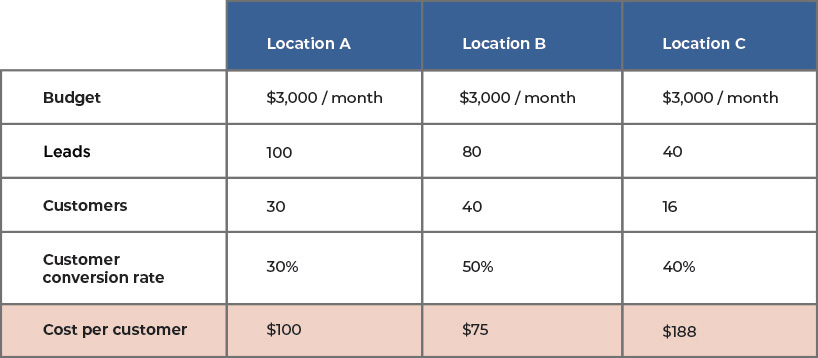 Digital Marketing Cost Per Customer