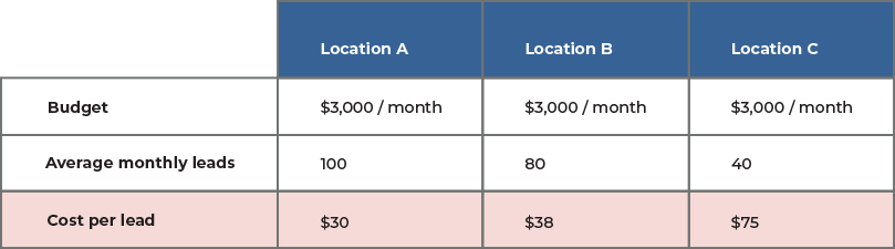 SEM Budget & Leads per Location