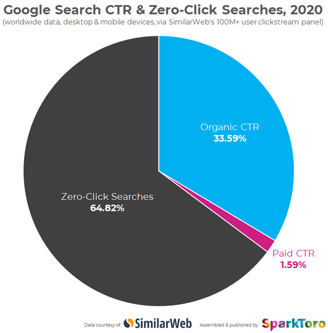 Zero click search analysis by sparktoro